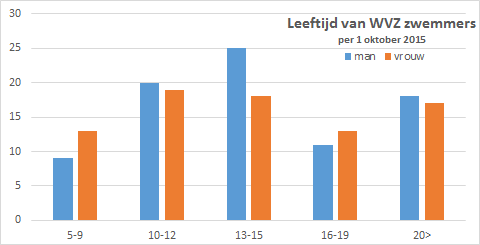 leeftijdsopbouw WVZ zwemmers