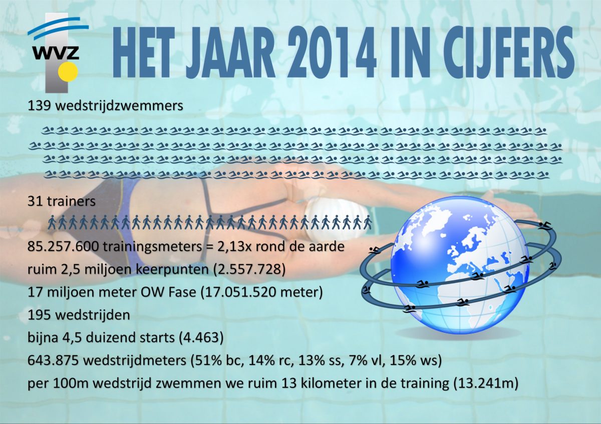 WVZ wedstrijdzwemmen 2014 in cijfers!